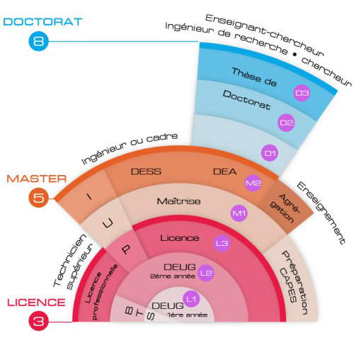 Études supérieures à l'Université