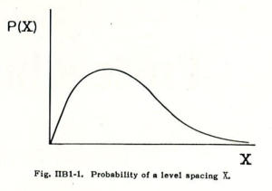 Figure IIB1.1 Probability of a level spacing X.