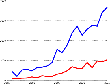 Pages published in ECP (red) and EJP (blue)