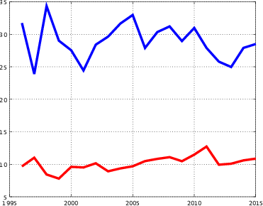 Pages per paper in ECP (red) and EJP (blue)