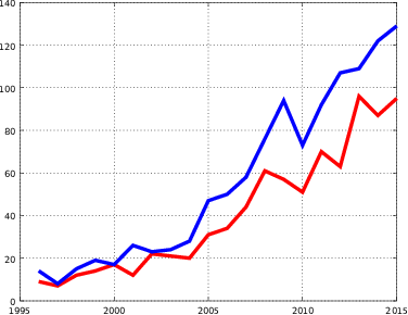 Papers published in ECP (red) and EJP (blue)