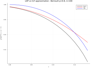 LDP vs CLT for Bernoulli