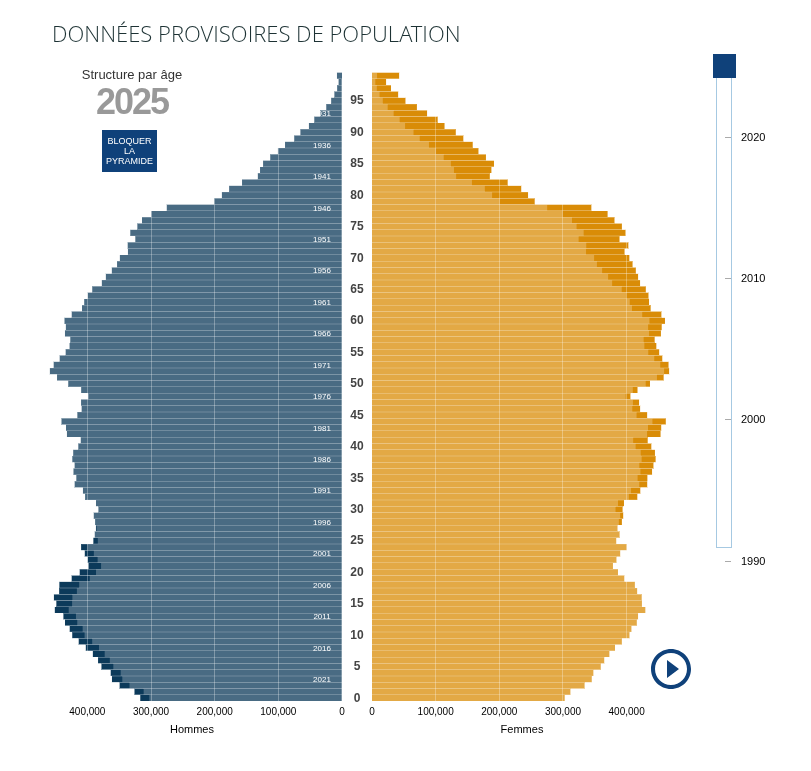 Pyramide des âges France 2025