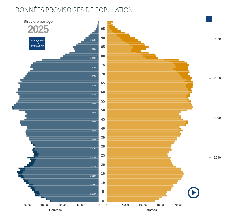 Pyramide des âges Bretagne 2025