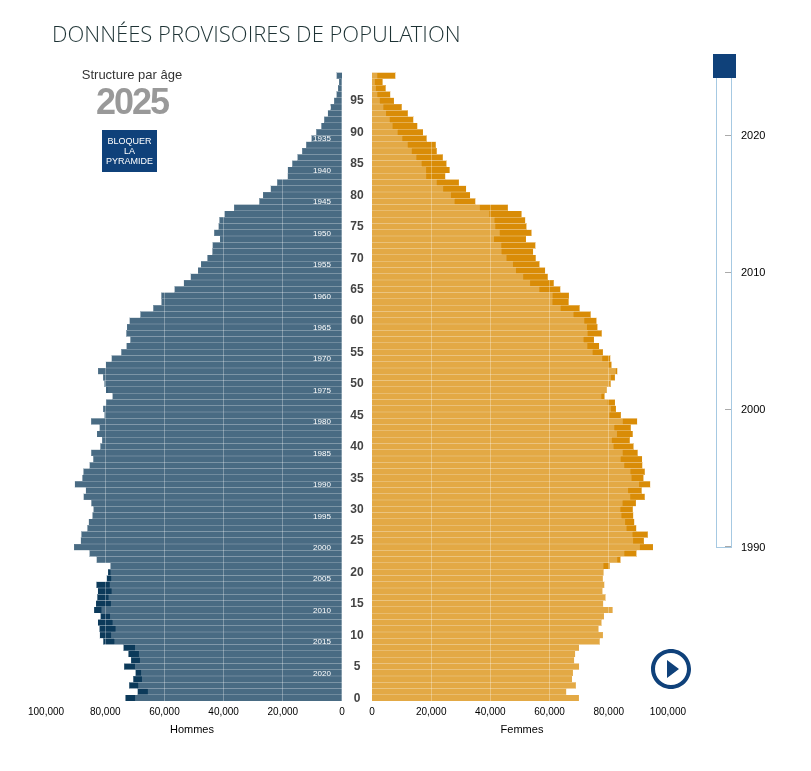 Pyramide des âges Île de France 2025