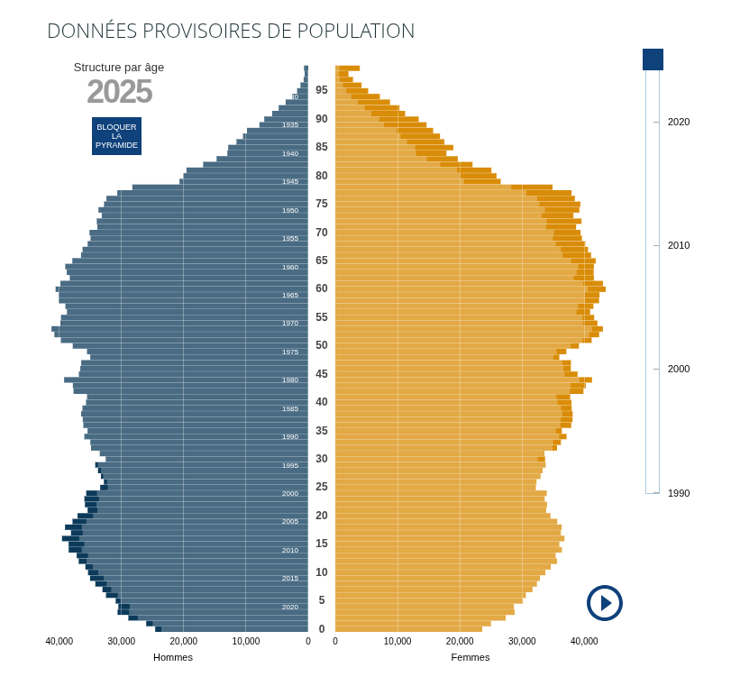 Pyramide des âges Occitanie 2025
