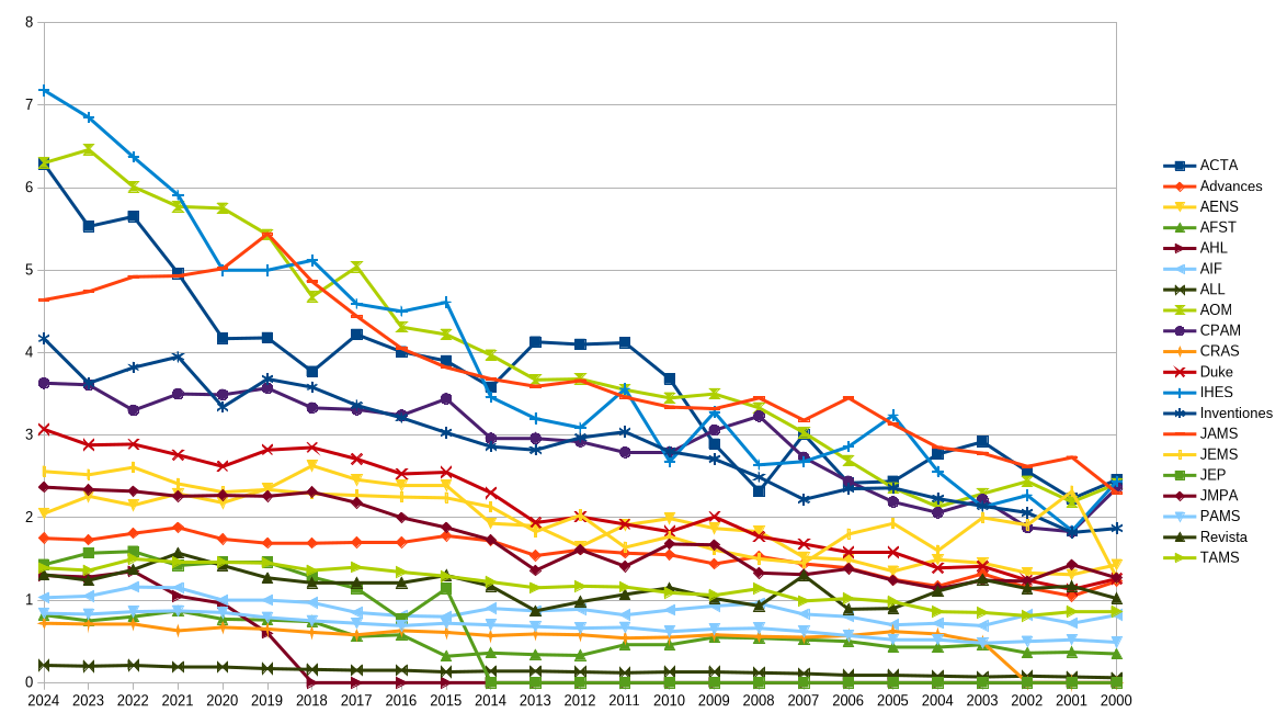 Graphics of MCQ for some generalist journals