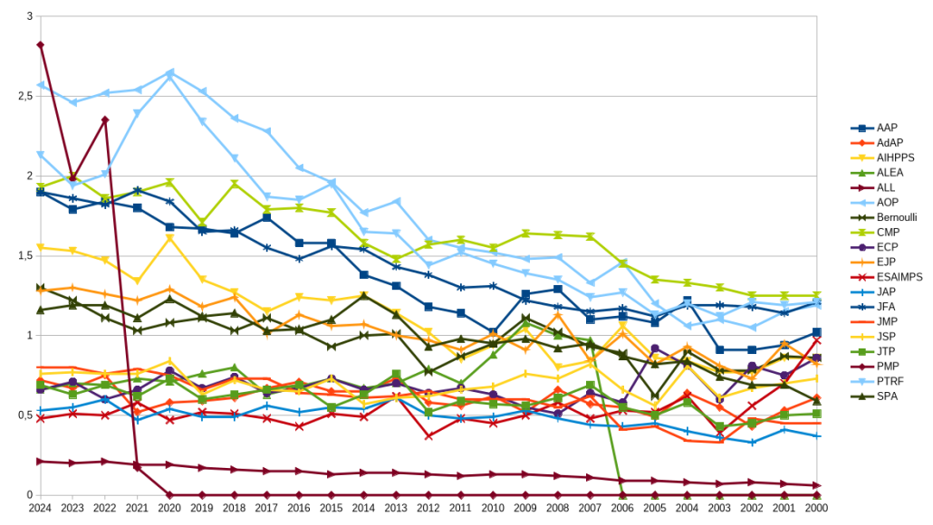 Graphics of MCQ for some probability journals