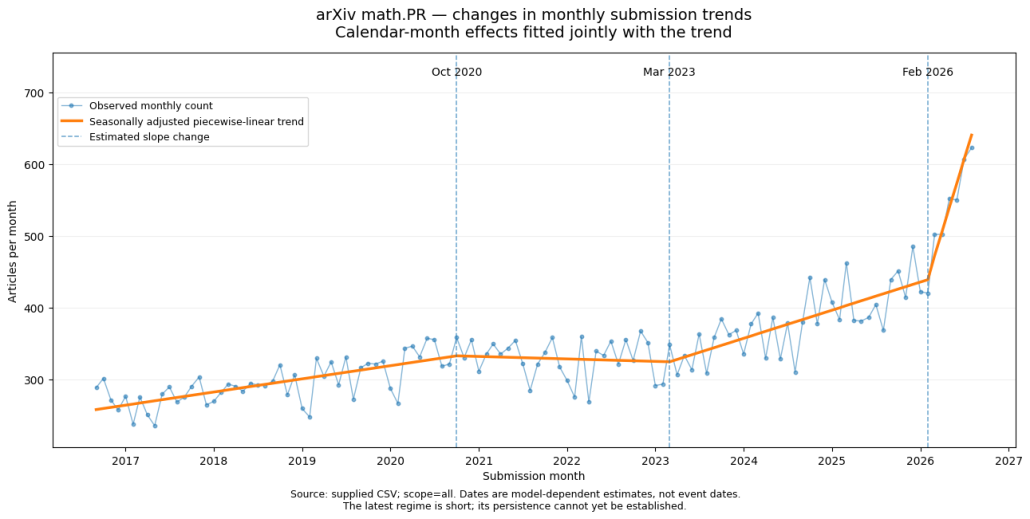 Time series analysis