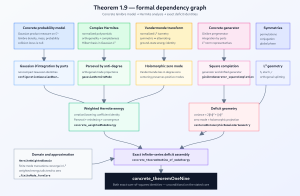 Lean formal dependency graph