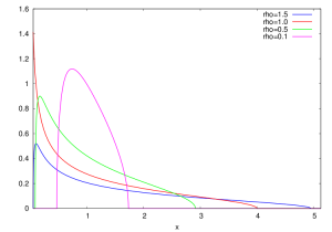 Marchenko-Pastur distributions