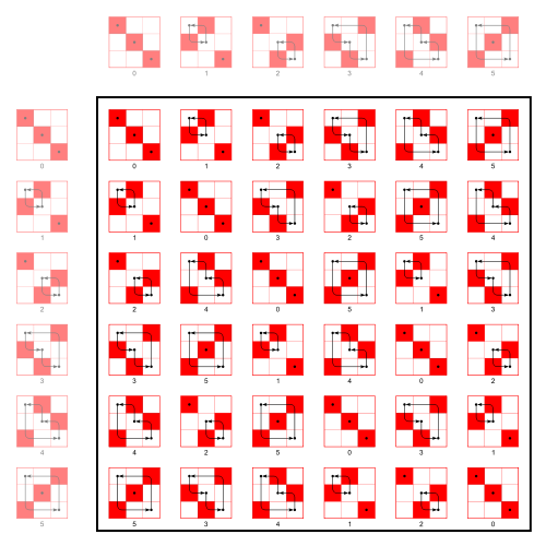 Multiplication table of the 3x3 permutation matrices (source: Wikipedia)