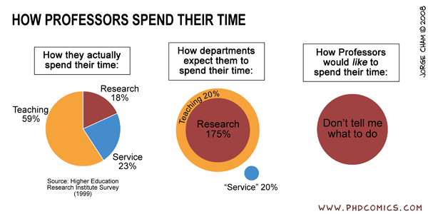 How professors spend their time