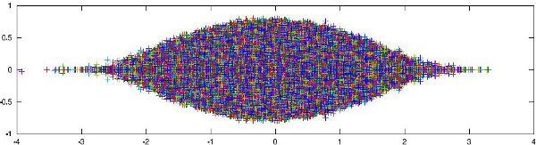 Spectrum of 50 iid copies of random generators in dimension 500 with exponential off diagonal entries